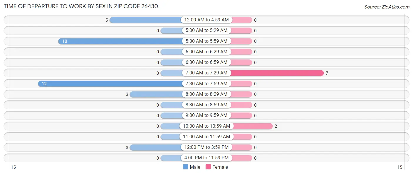 Time of Departure to Work by Sex in Zip Code 26430