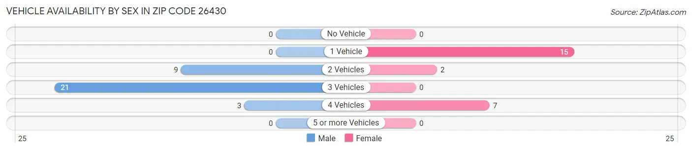 Vehicle Availability by Sex in Zip Code 26430