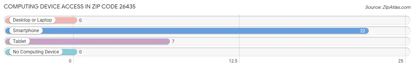 Computing Device Access in Zip Code 26435