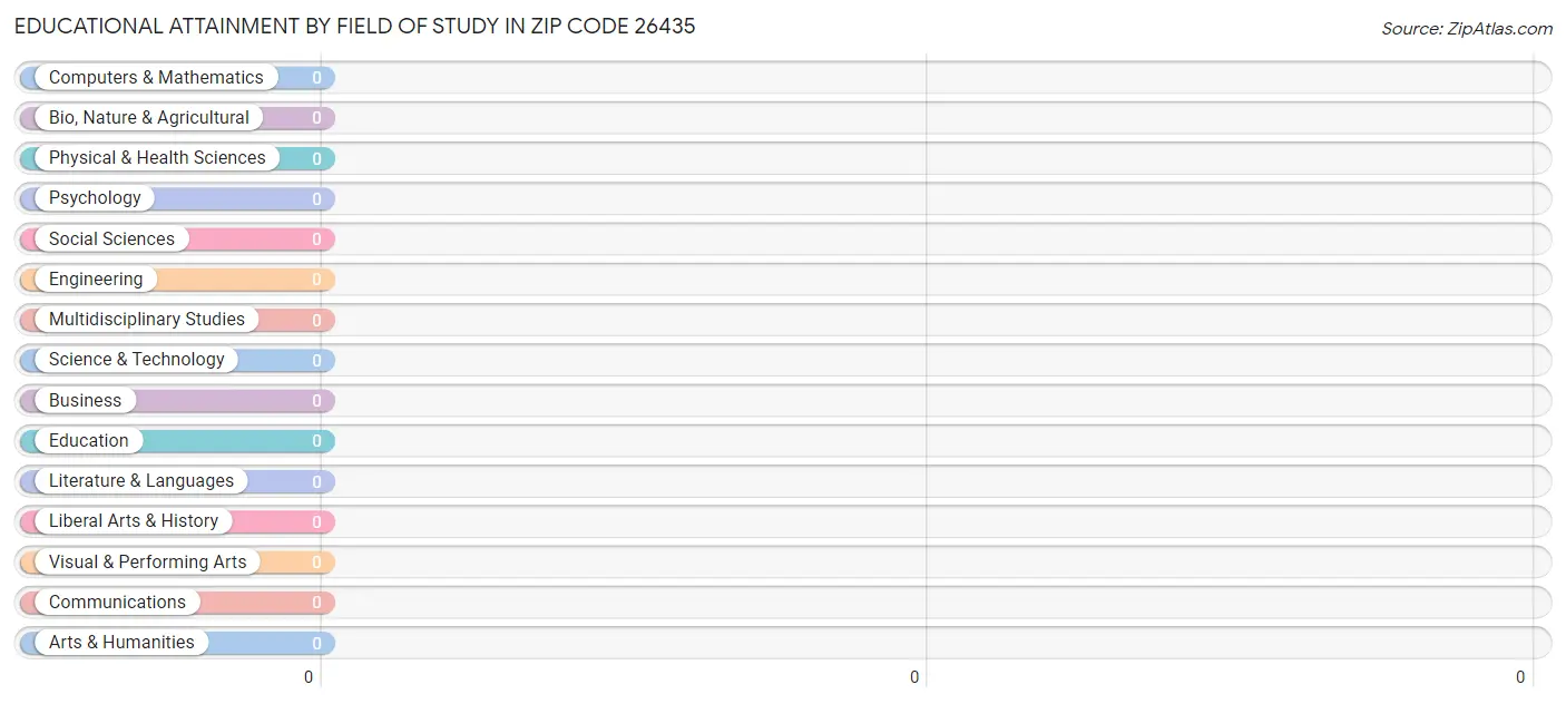 Educational Attainment by Field of Study in Zip Code 26435