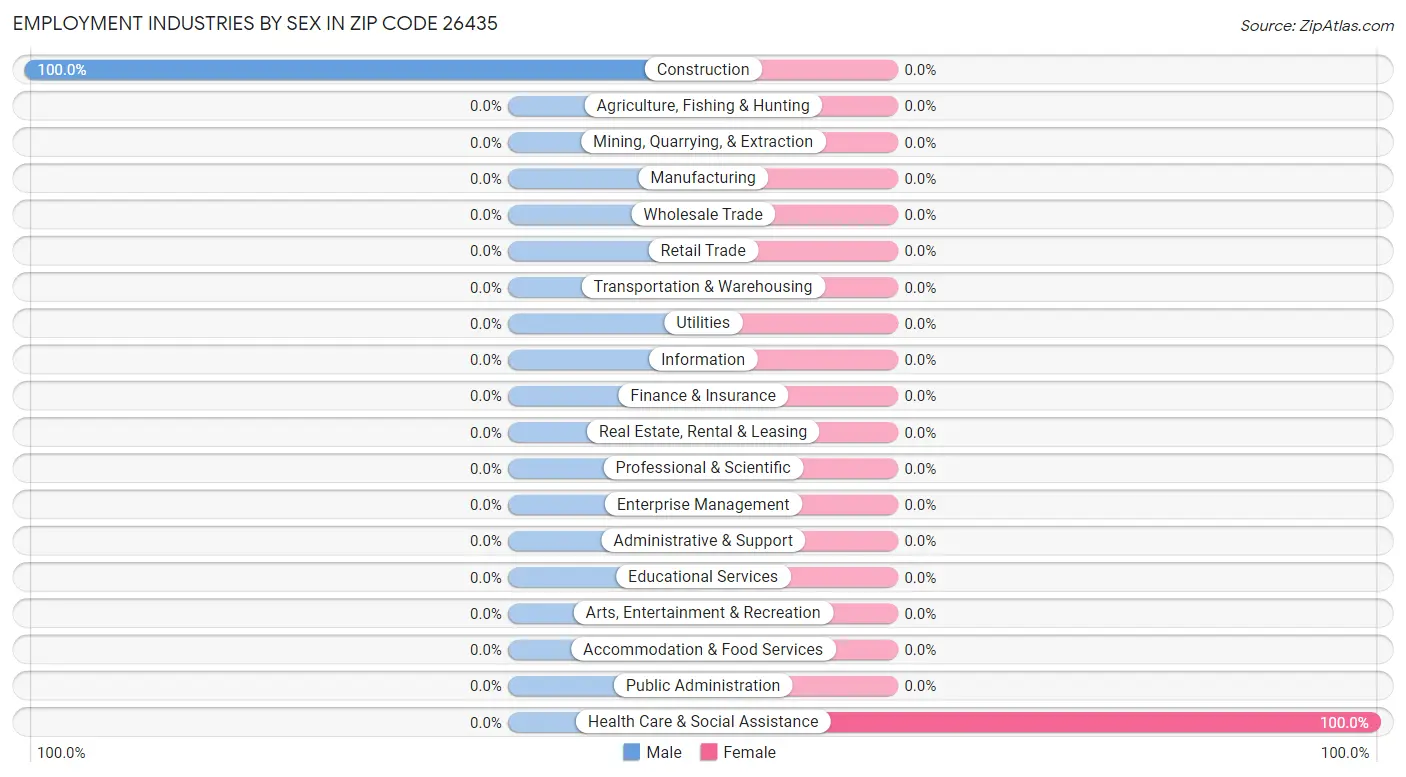 Employment Industries by Sex in Zip Code 26435