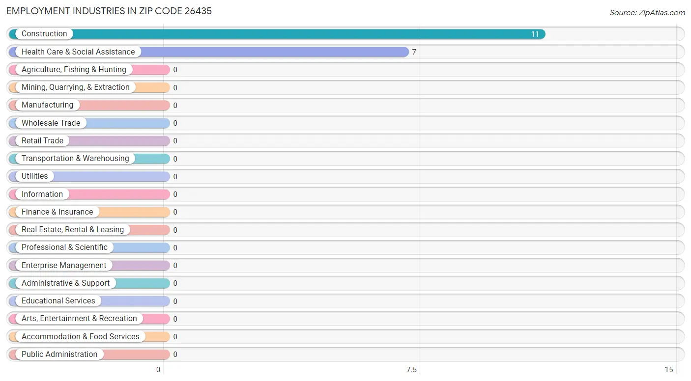 Employment Industries in Zip Code 26435