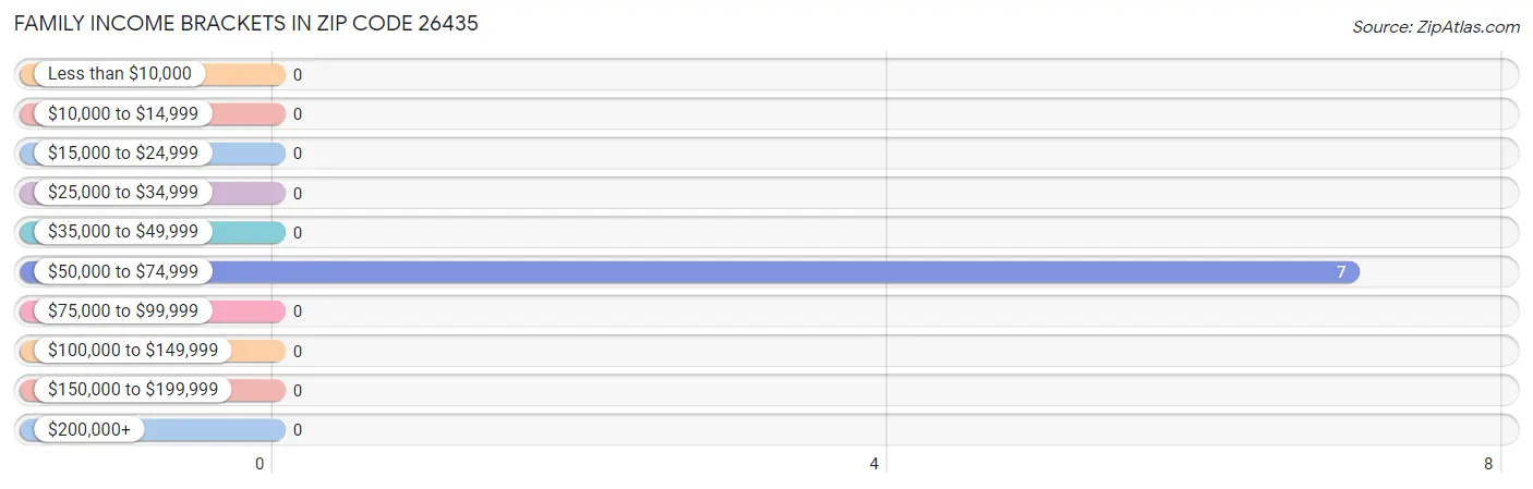 Family Income Brackets in Zip Code 26435