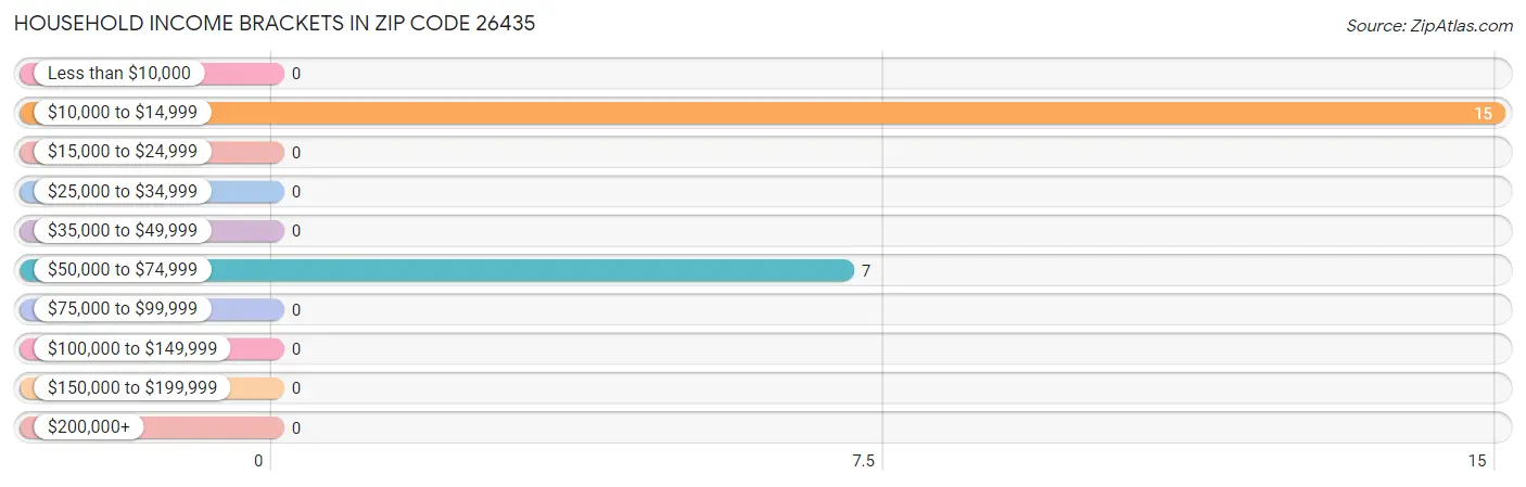 Household Income Brackets in Zip Code 26435