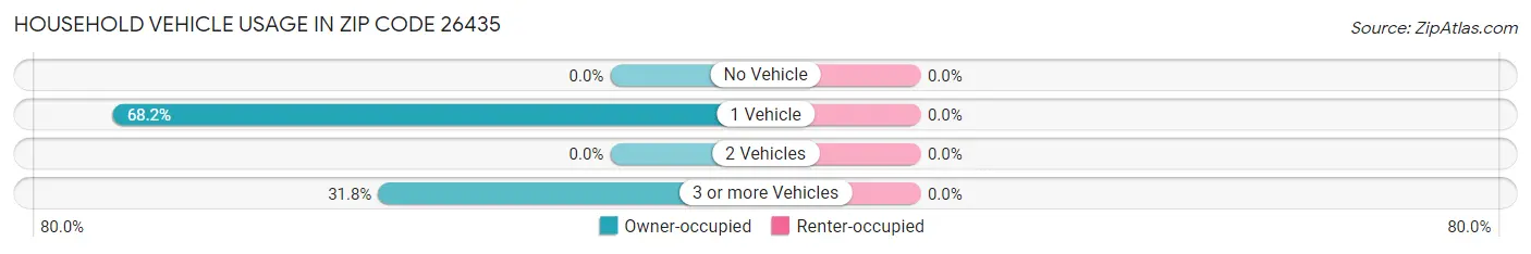 Household Vehicle Usage in Zip Code 26435