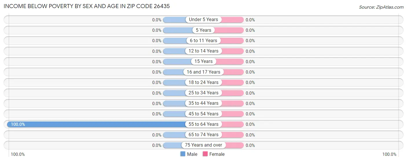 Income Below Poverty by Sex and Age in Zip Code 26435