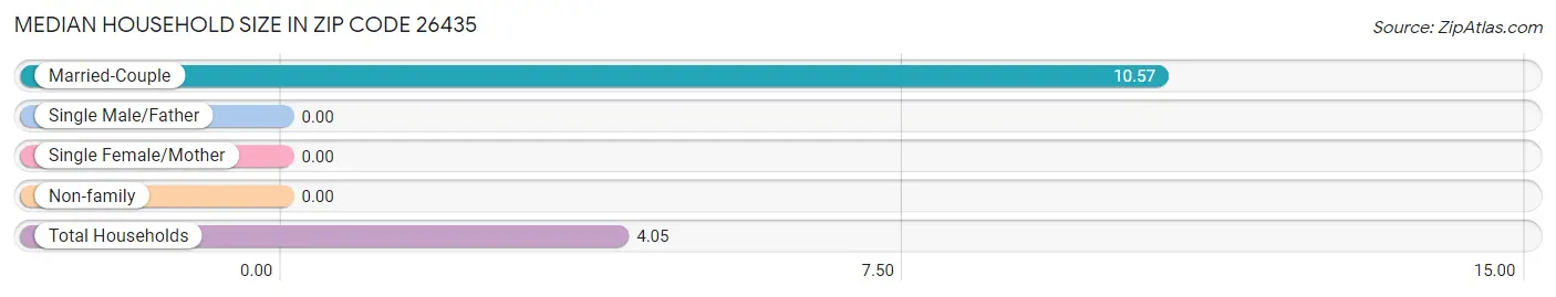 Median Household Size in Zip Code 26435