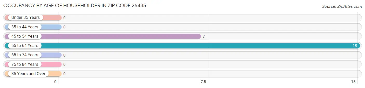 Occupancy by Age of Householder in Zip Code 26435