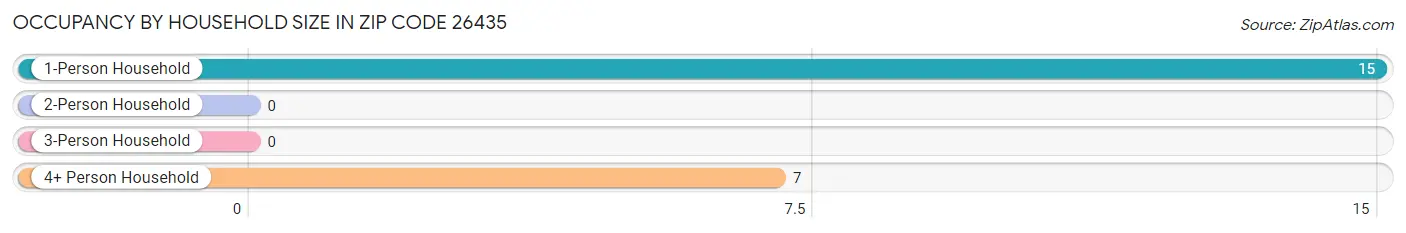 Occupancy by Household Size in Zip Code 26435