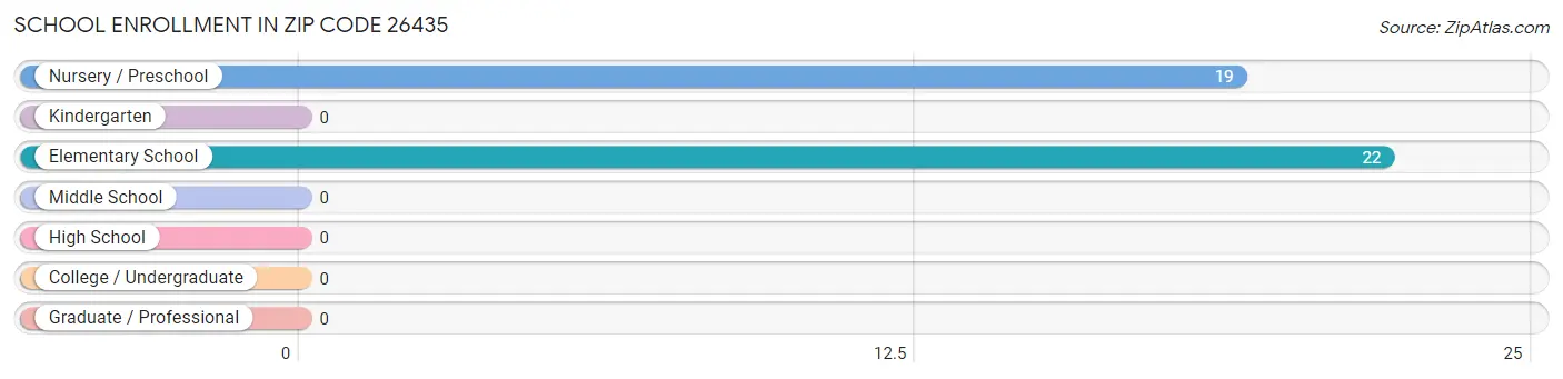 School Enrollment in Zip Code 26435