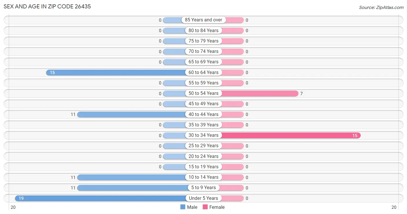 Sex and Age in Zip Code 26435