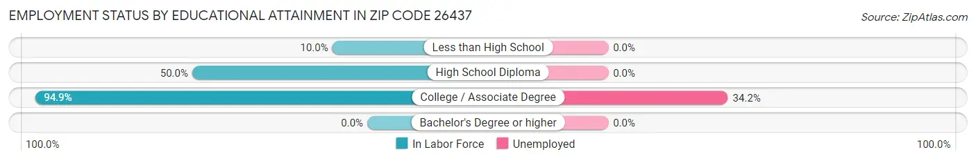 Employment Status by Educational Attainment in Zip Code 26437