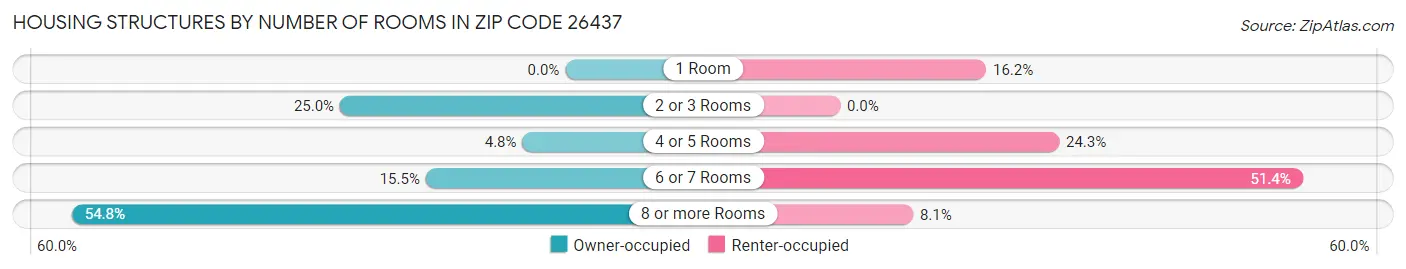Housing Structures by Number of Rooms in Zip Code 26437