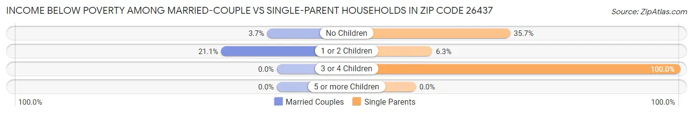 Income Below Poverty Among Married-Couple vs Single-Parent Households in Zip Code 26437