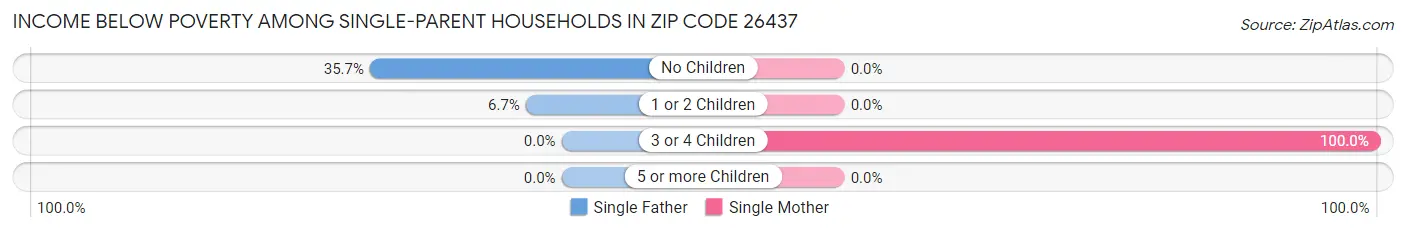 Income Below Poverty Among Single-Parent Households in Zip Code 26437