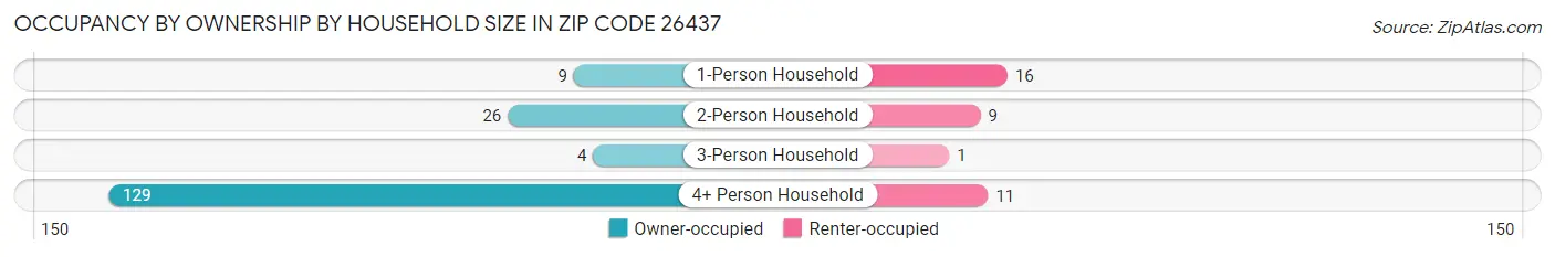 Occupancy by Ownership by Household Size in Zip Code 26437