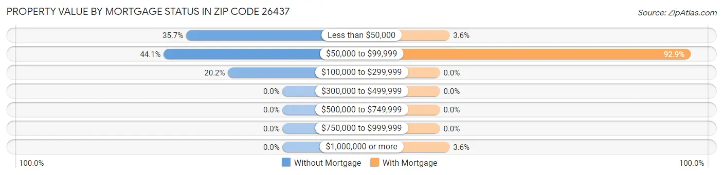 Property Value by Mortgage Status in Zip Code 26437