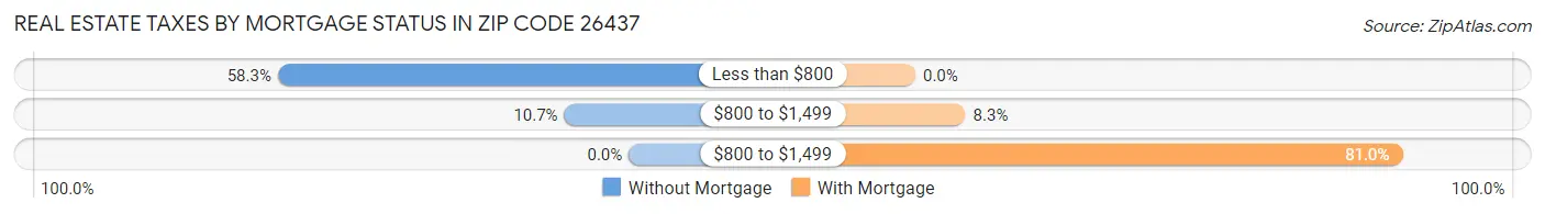 Real Estate Taxes by Mortgage Status in Zip Code 26437