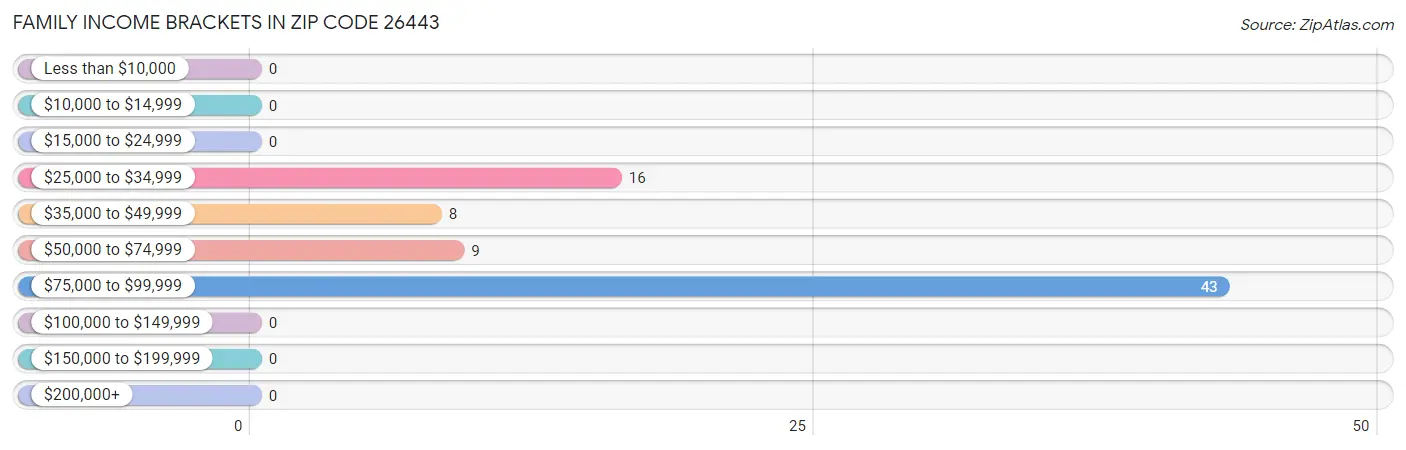 Family Income Brackets in Zip Code 26443