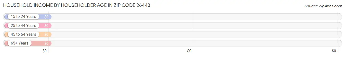 Household Income by Householder Age in Zip Code 26443