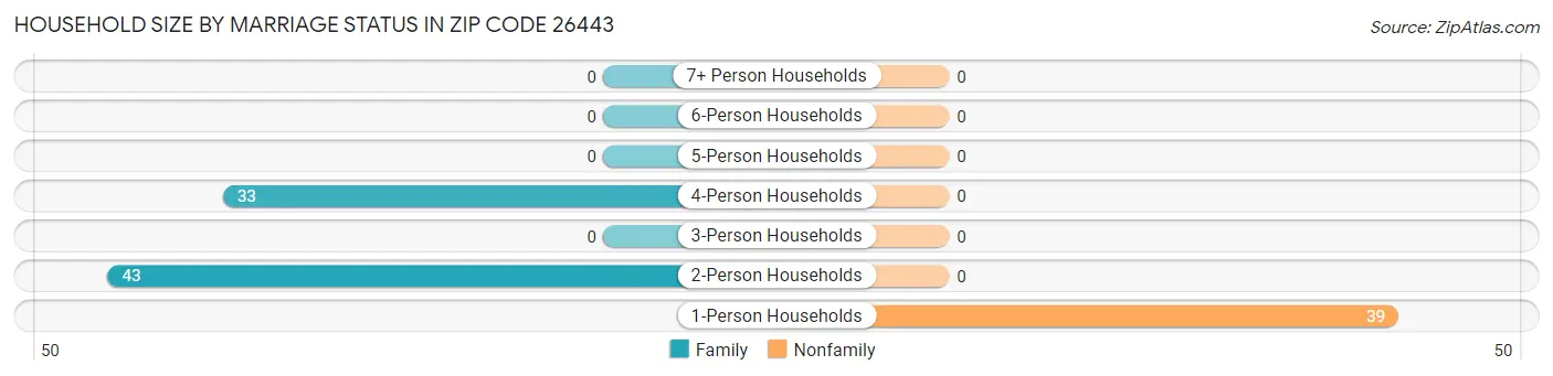 Household Size by Marriage Status in Zip Code 26443