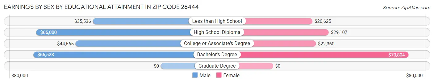 Earnings by Sex by Educational Attainment in Zip Code 26444
