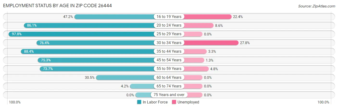 Employment Status by Age in Zip Code 26444