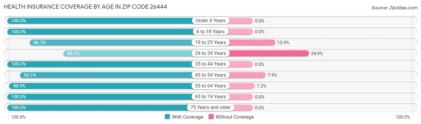 Health Insurance Coverage by Age in Zip Code 26444
