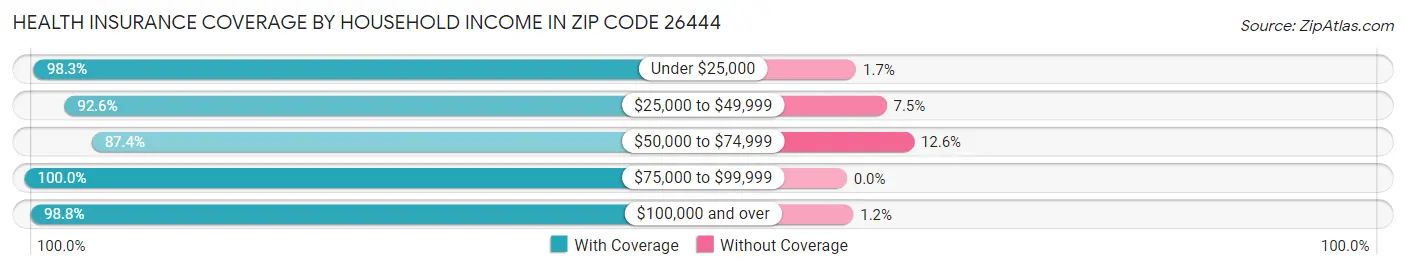 Health Insurance Coverage by Household Income in Zip Code 26444
