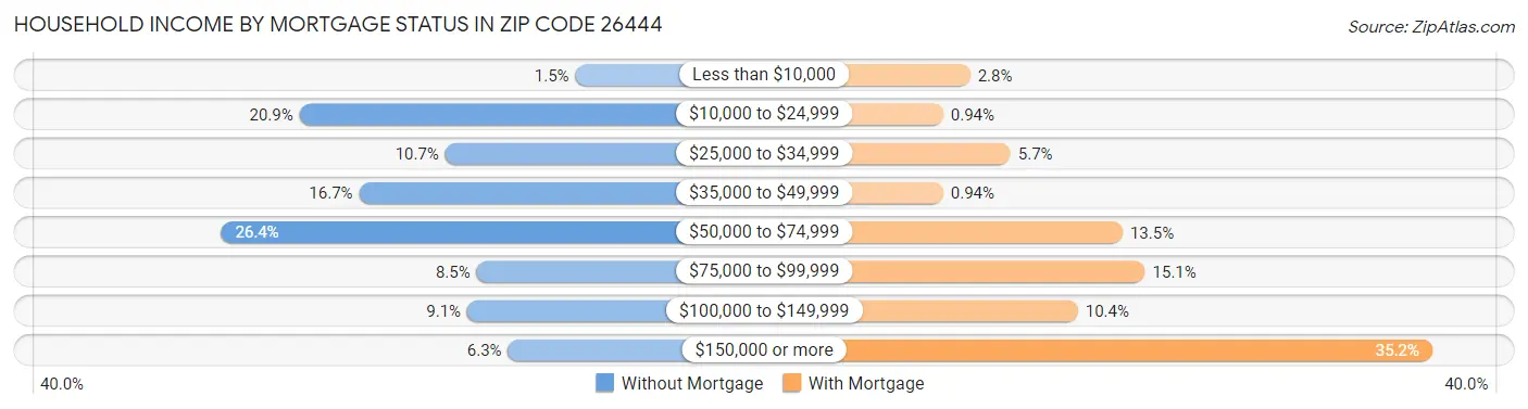 Household Income by Mortgage Status in Zip Code 26444