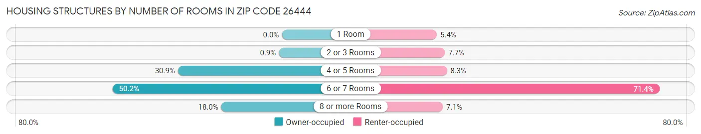 Housing Structures by Number of Rooms in Zip Code 26444