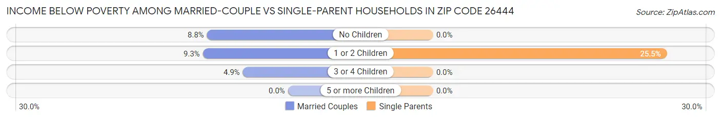 Income Below Poverty Among Married-Couple vs Single-Parent Households in Zip Code 26444
