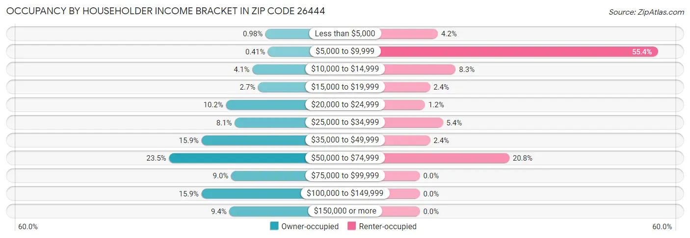 Occupancy by Householder Income Bracket in Zip Code 26444