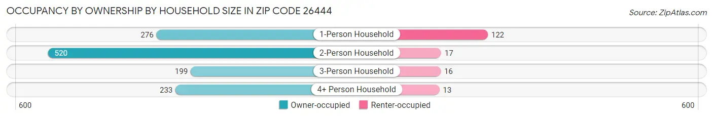 Occupancy by Ownership by Household Size in Zip Code 26444