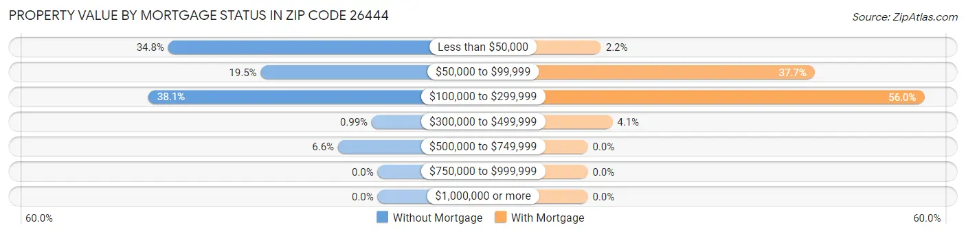 Property Value by Mortgage Status in Zip Code 26444