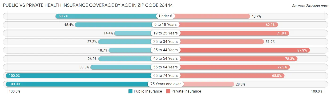 Public vs Private Health Insurance Coverage by Age in Zip Code 26444