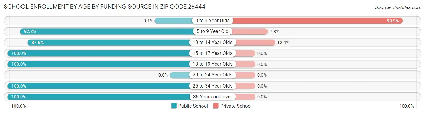 School Enrollment by Age by Funding Source in Zip Code 26444