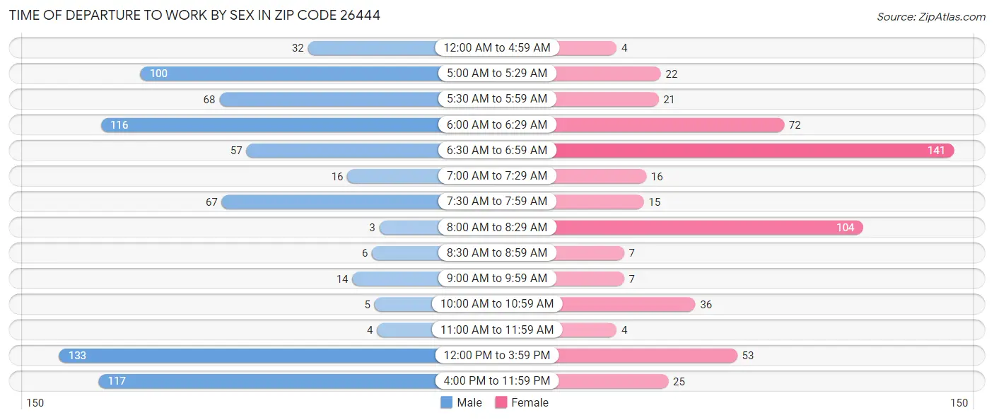Time of Departure to Work by Sex in Zip Code 26444