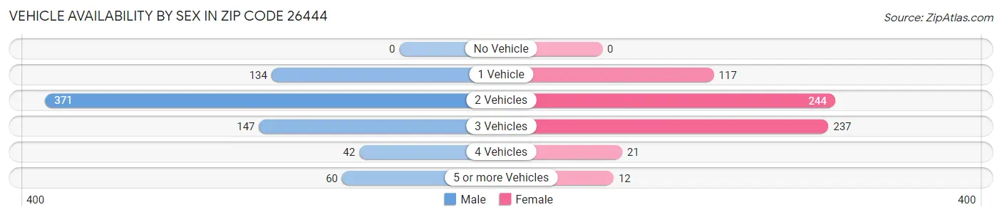 Vehicle Availability by Sex in Zip Code 26444
