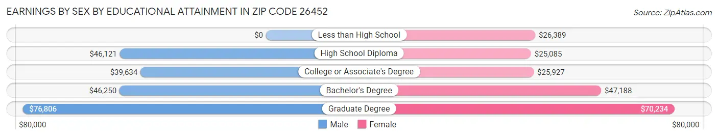 Earnings by Sex by Educational Attainment in Zip Code 26452