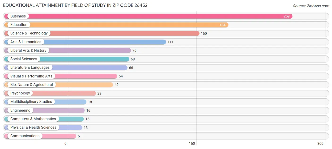 Educational Attainment by Field of Study in Zip Code 26452