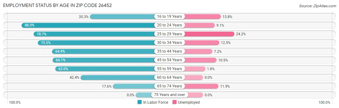 Employment Status by Age in Zip Code 26452
