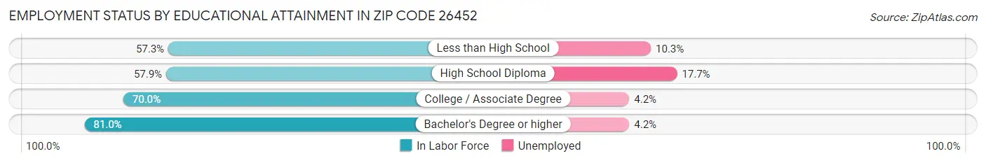 Employment Status by Educational Attainment in Zip Code 26452