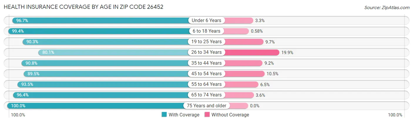 Health Insurance Coverage by Age in Zip Code 26452