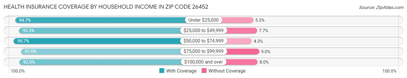 Health Insurance Coverage by Household Income in Zip Code 26452