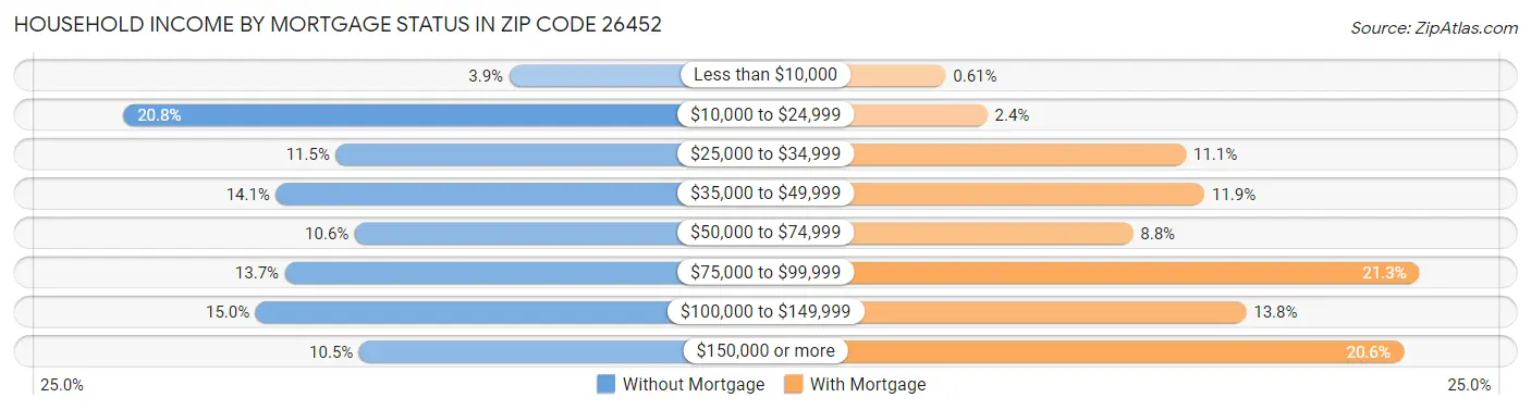 Household Income by Mortgage Status in Zip Code 26452