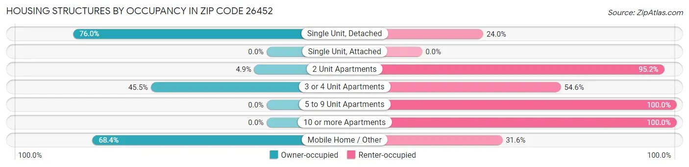 Housing Structures by Occupancy in Zip Code 26452