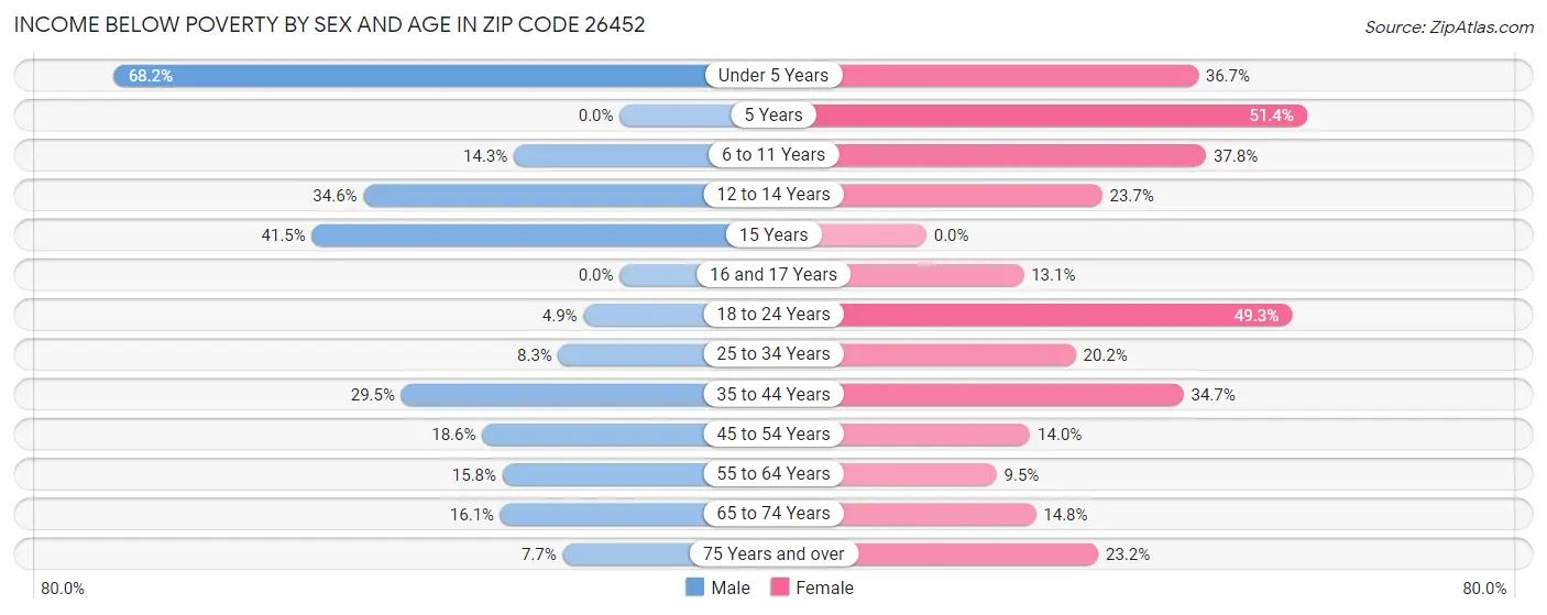 Income Below Poverty by Sex and Age in Zip Code 26452
