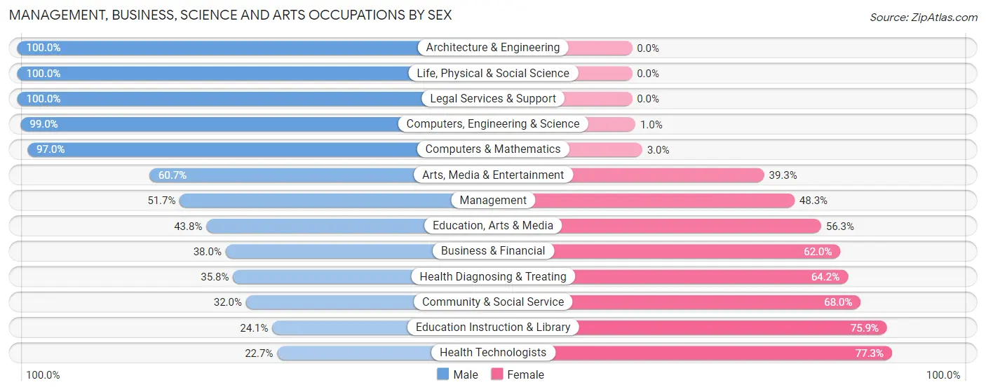 Management, Business, Science and Arts Occupations by Sex in Zip Code 26452