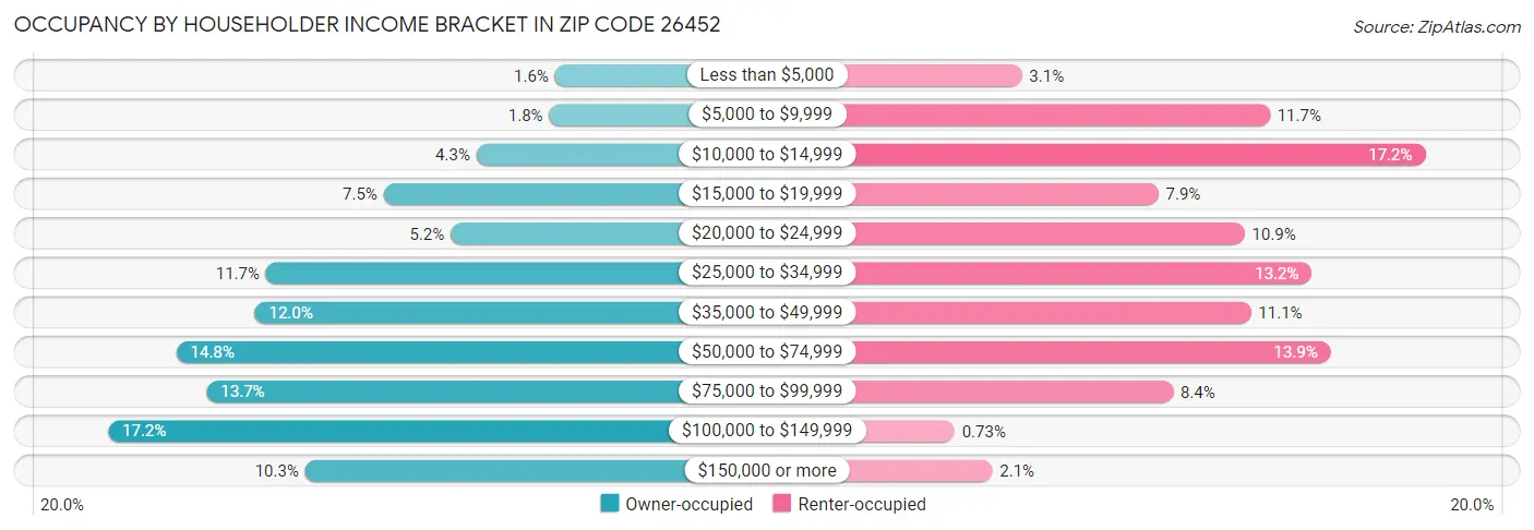 Occupancy by Householder Income Bracket in Zip Code 26452